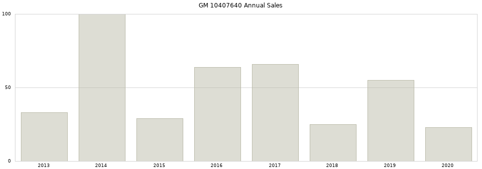 GM 10407640 part annual sales from 2014 to 2020.