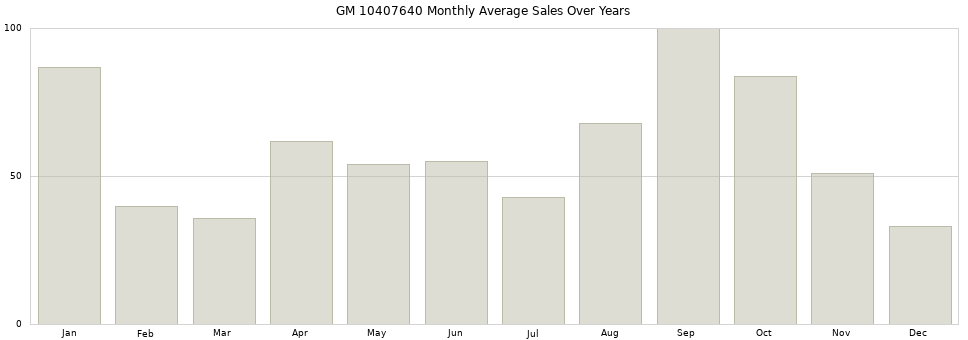 GM 10407640 monthly average sales over years from 2014 to 2020.