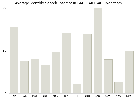 Monthly average search interest in GM 10407640 part over years from 2013 to 2020.