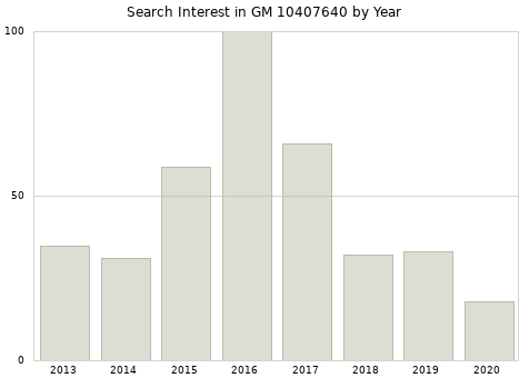 Annual search interest in GM 10407640 part.