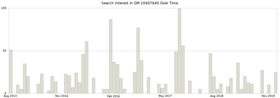 Search interest in GM 10407640 part aggregated by months over time.