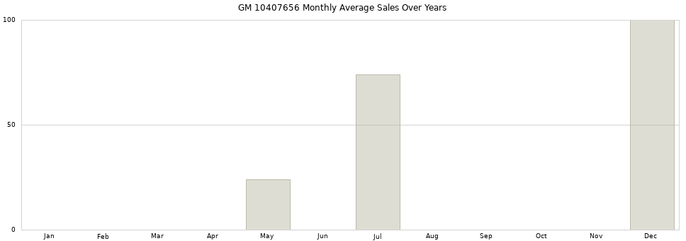 GM 10407656 monthly average sales over years from 2014 to 2020.