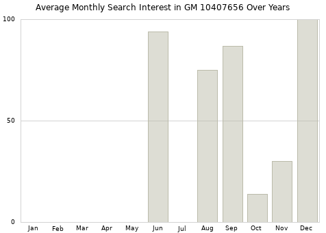 Monthly average search interest in GM 10407656 part over years from 2013 to 2020.