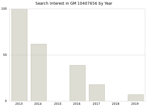 Annual search interest in GM 10407656 part.