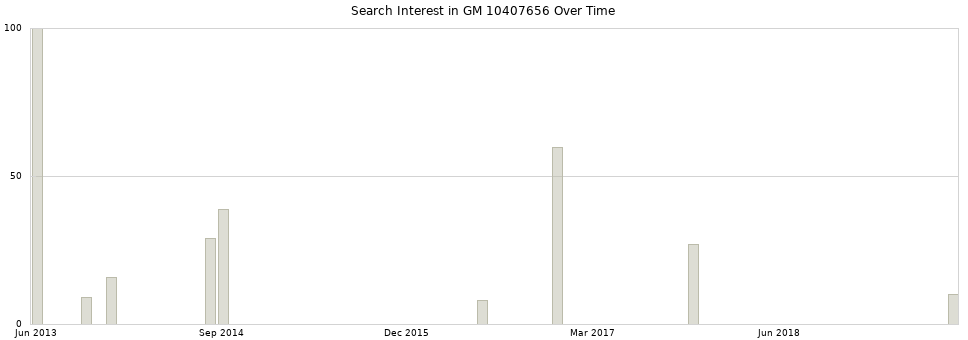 Search interest in GM 10407656 part aggregated by months over time.