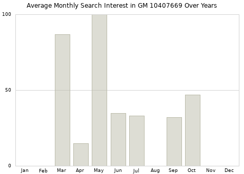 Monthly average search interest in GM 10407669 part over years from 2013 to 2020.