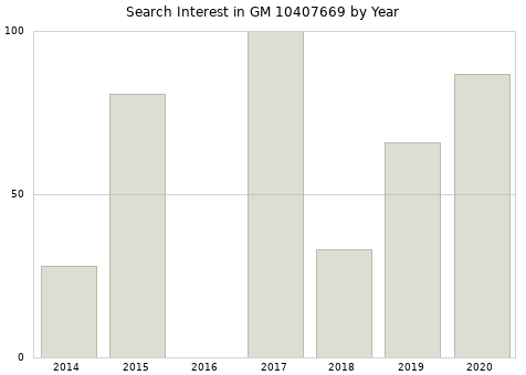Annual search interest in GM 10407669 part.
