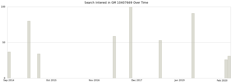 Search interest in GM 10407669 part aggregated by months over time.