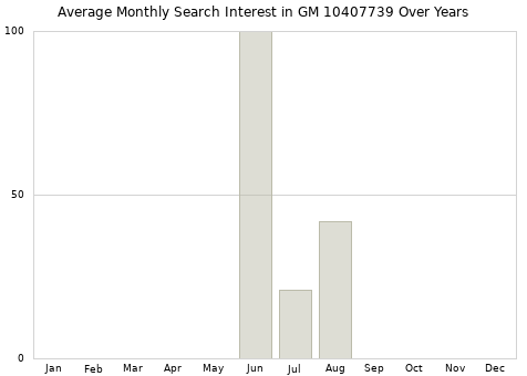 Monthly average search interest in GM 10407739 part over years from 2013 to 2020.