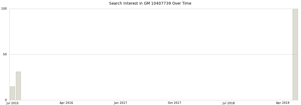 Search interest in GM 10407739 part aggregated by months over time.