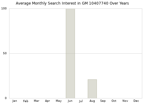 Monthly average search interest in GM 10407740 part over years from 2013 to 2020.