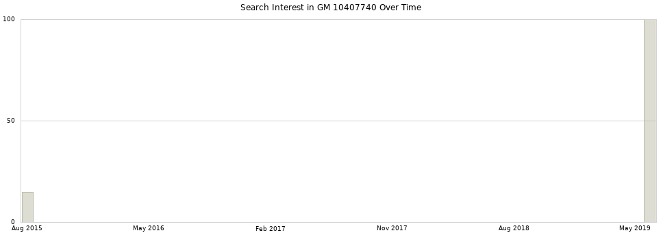 Search interest in GM 10407740 part aggregated by months over time.