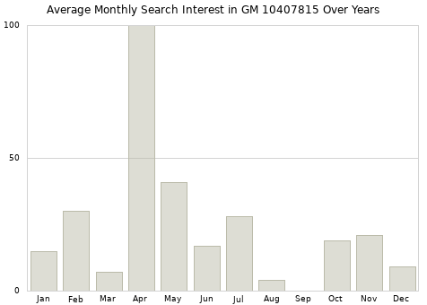 Monthly average search interest in GM 10407815 part over years from 2013 to 2020.
