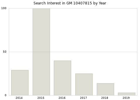 Annual search interest in GM 10407815 part.