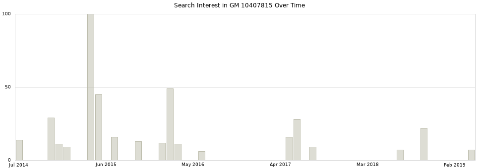 Search interest in GM 10407815 part aggregated by months over time.
