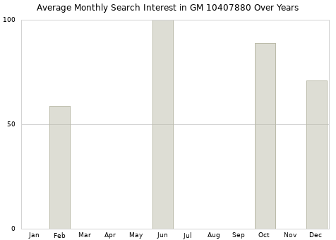 Monthly average search interest in GM 10407880 part over years from 2013 to 2020.