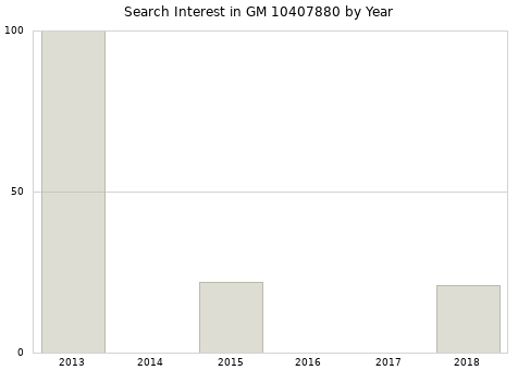 Annual search interest in GM 10407880 part.