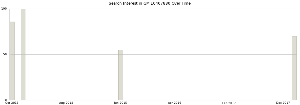 Search interest in GM 10407880 part aggregated by months over time.