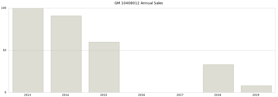 GM 10408012 part annual sales from 2014 to 2020.