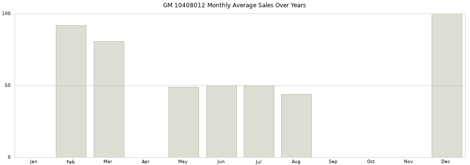 GM 10408012 monthly average sales over years from 2014 to 2020.