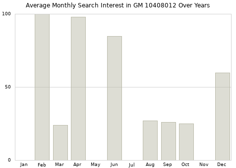 Monthly average search interest in GM 10408012 part over years from 2013 to 2020.
