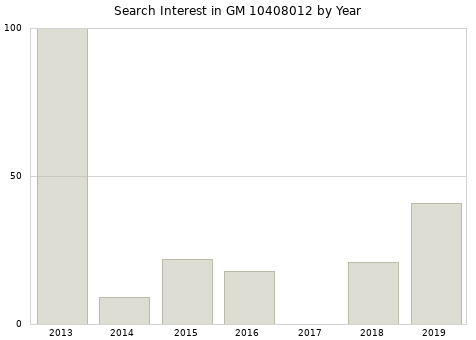 Annual search interest in GM 10408012 part.