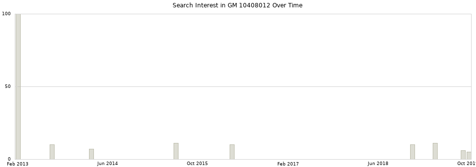 Search interest in GM 10408012 part aggregated by months over time.