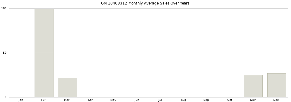 GM 10408312 monthly average sales over years from 2014 to 2020.