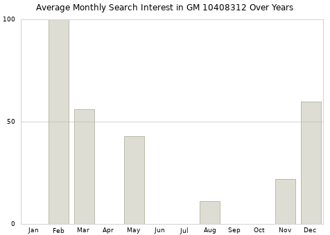 Monthly average search interest in GM 10408312 part over years from 2013 to 2020.