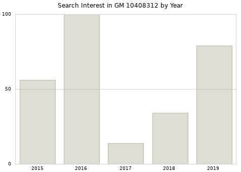 Annual search interest in GM 10408312 part.