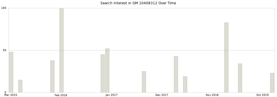 Search interest in GM 10408312 part aggregated by months over time.