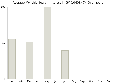 Monthly average search interest in GM 10408474 part over years from 2013 to 2020.
