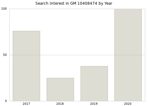 Annual search interest in GM 10408474 part.