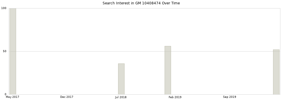 Search interest in GM 10408474 part aggregated by months over time.