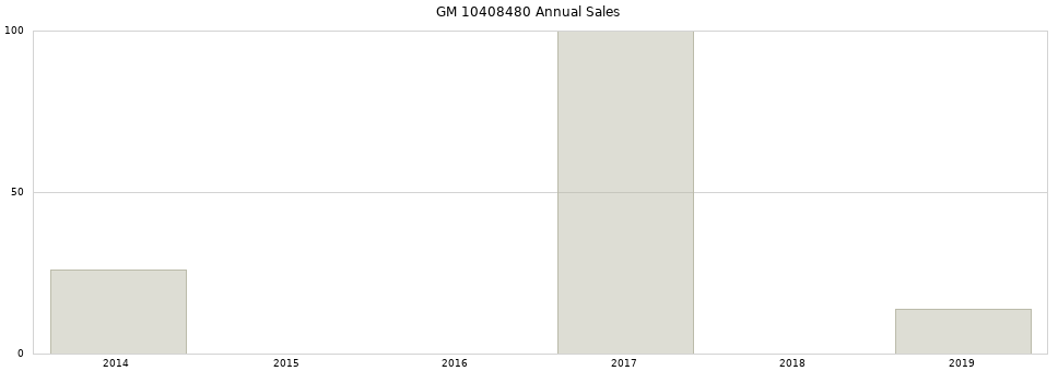 GM 10408480 part annual sales from 2014 to 2020.