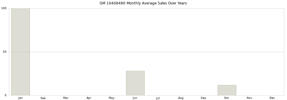 GM 10408480 monthly average sales over years from 2014 to 2020.
