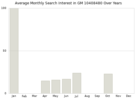 Monthly average search interest in GM 10408480 part over years from 2013 to 2020.