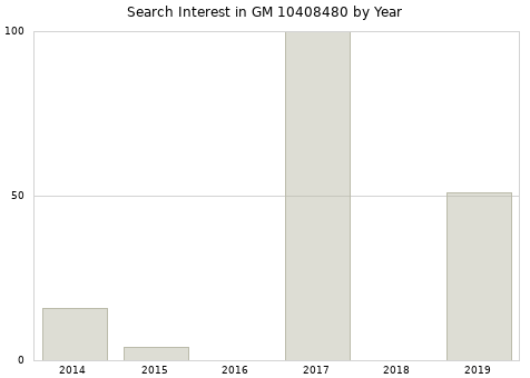 Annual search interest in GM 10408480 part.