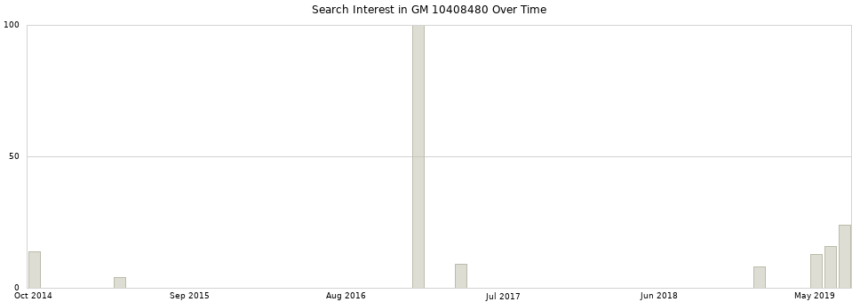 Search interest in GM 10408480 part aggregated by months over time.