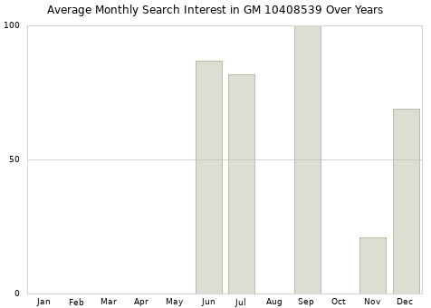 Monthly average search interest in GM 10408539 part over years from 2013 to 2020.