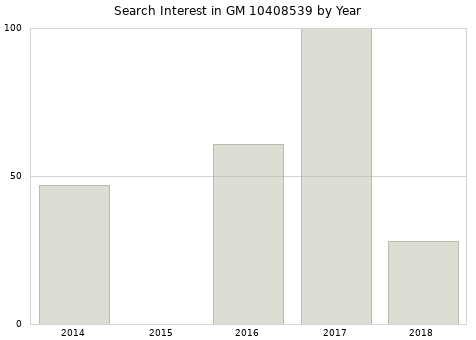 Annual search interest in GM 10408539 part.