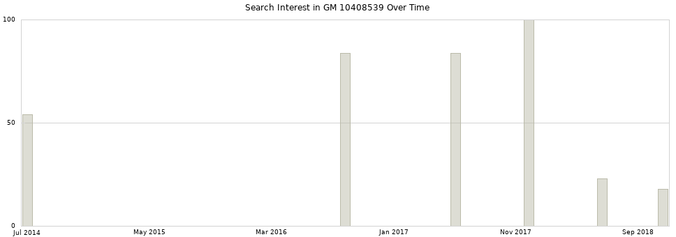 Search interest in GM 10408539 part aggregated by months over time.