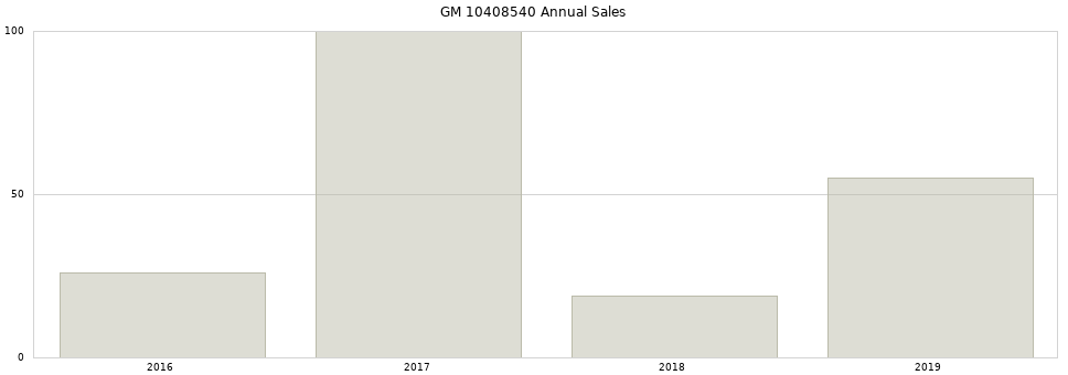 GM 10408540 part annual sales from 2014 to 2020.
