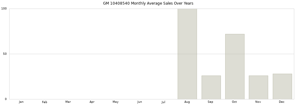 GM 10408540 monthly average sales over years from 2014 to 2020.