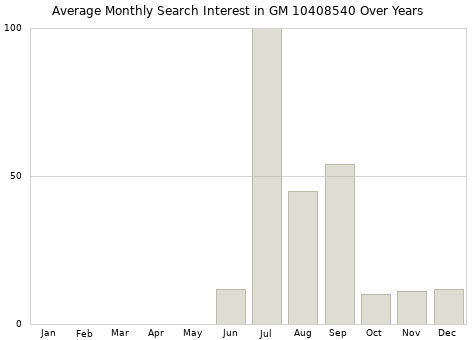 Monthly average search interest in GM 10408540 part over years from 2013 to 2020.