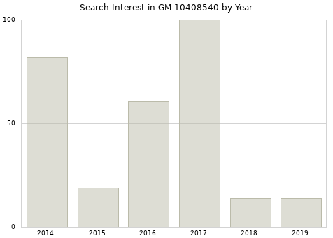 Annual search interest in GM 10408540 part.