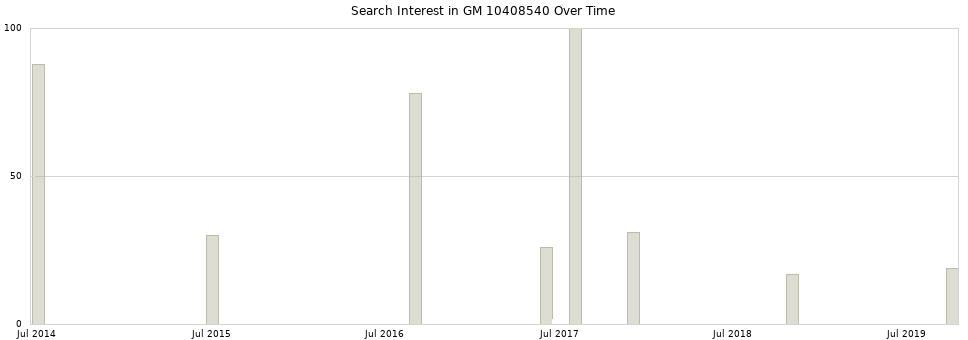 Search interest in GM 10408540 part aggregated by months over time.