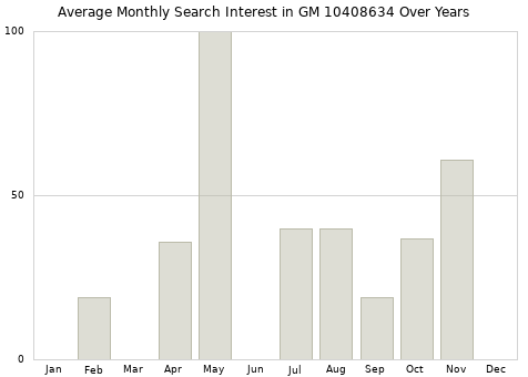 Monthly average search interest in GM 10408634 part over years from 2013 to 2020.
