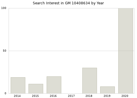 Annual search interest in GM 10408634 part.