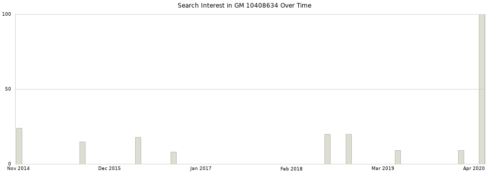 Search interest in GM 10408634 part aggregated by months over time.